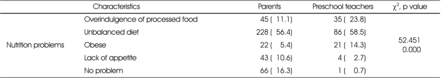 Table 4. The difference of perception about nutrition problem of children between parents and preschool teachers