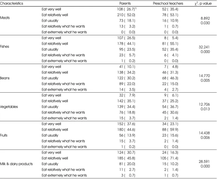 Table 5. The difference of perception about food intakes of children between parents and preschool teachers 