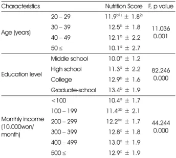 Table 8. Nutrition knowledge score by general characteristics of preschool teachers