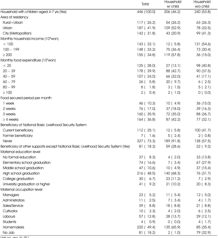 Table 1. General characteristics of household
