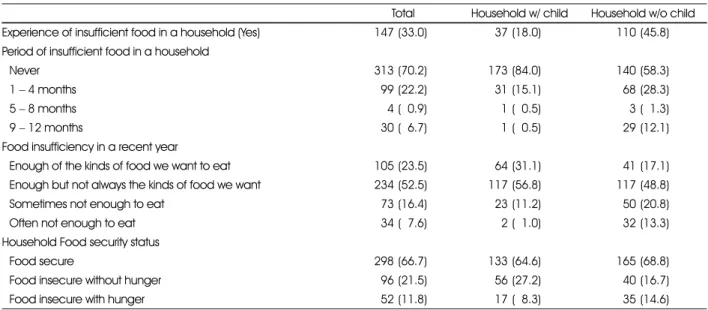 Table 3. Sensitivity and specificity of food insufficiency questionnaire with food security status by the developed questionnaire  Food security status