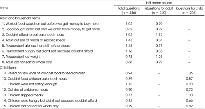 Table 5. Infit mean square using Rasch model