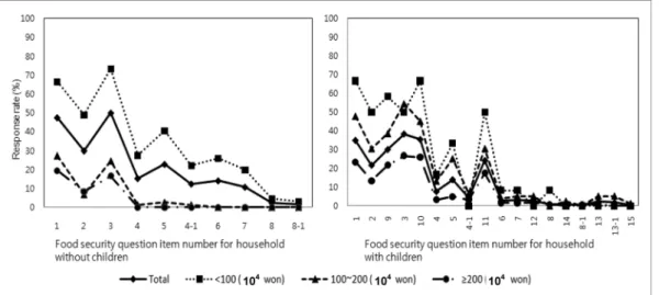 Fig. 1. Assessment of food security questionnaire severity according to household income