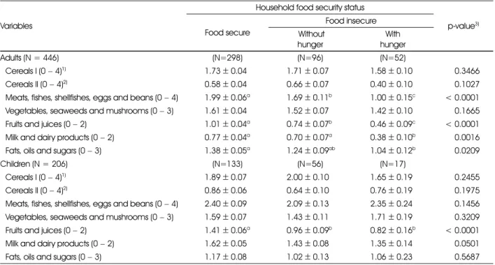 Table 7. Relations of household food security status with variety score of diet