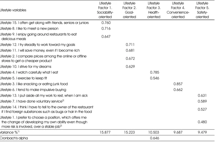 Table 1. Validity and reliability of lifestyle Lifestyle variables Lifestyle Factor  1