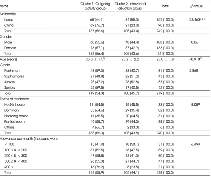 Table 3. General characteristics by cluster