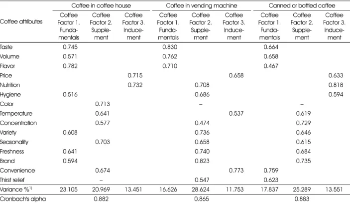 Table 5. Validity and reliability of coffee attribute by type of coffee