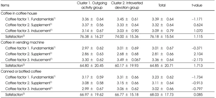 Table 7. Correlation analysis of coffee factors and coffee satisfaction by cluster Cluster
