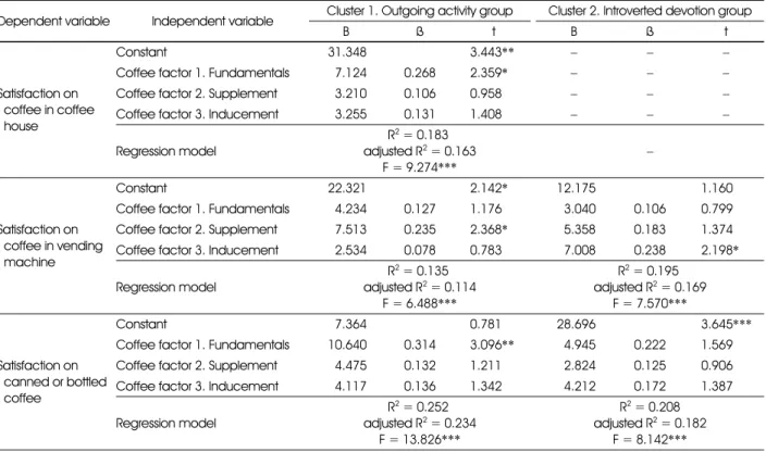 Table 8. Regression analysis of coffee factors on coffee satisfaction by cluster