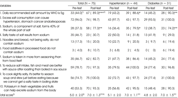 Table 5. Comparison of nutrition knowledge 