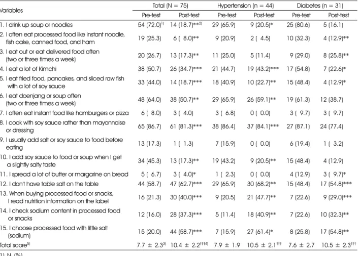 Table 6. Comparison of eating behavior 