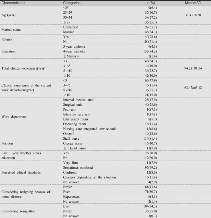 Table  1.  General  Characteristics  of  Participants      (N=140)