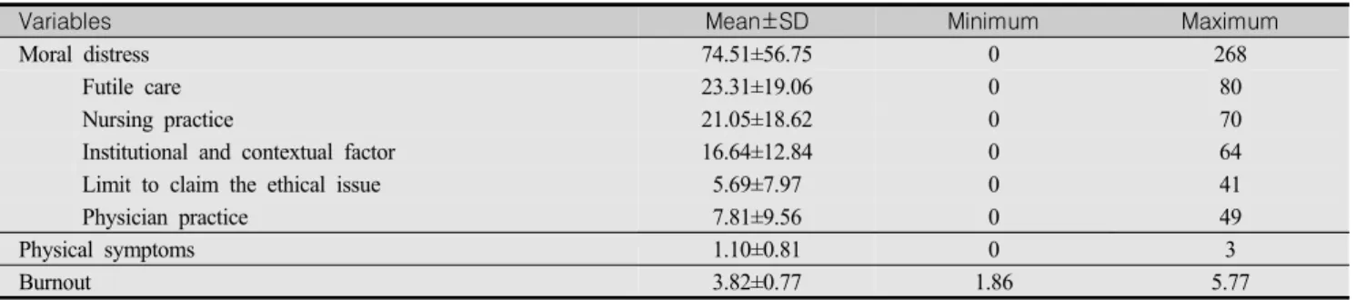 Table  2.  Level  of  Moral  distress,  Physical  symptoms  and  Burnout            (N=140)