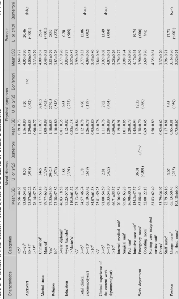 Table 3. Differences of Moral distress, Physical symptoms and Burnout by General Characteristics                 (N=140) CharacteristicsCategories Moral distressPhysical symptomsBurnout Mean±SDＵ or χ²(p)BonferroniMean±SDＵ or χ²(p)BonferroniMean±SDＵ or χ²(p