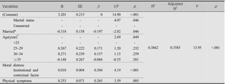 Table  5.  Influencing  Factors  on  Burnout                                          (N=140) Variables B SE  t/F p R 2 Adjusted R 2  F p (Constant) 3.201 0.215 0 14.90 <.001 0.3862 0.3585 13.95  <.001            Marital  status---4.07.046          