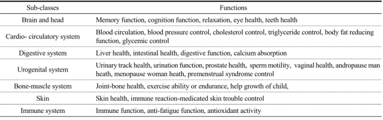 Table 1. List of Physiological Functions Covered by Functional Food