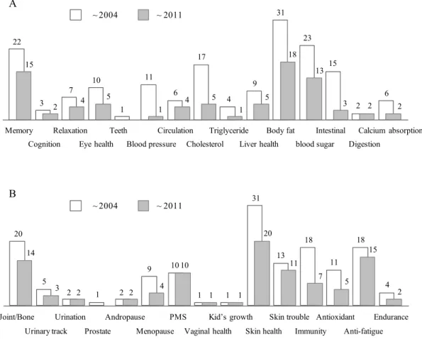 Fig. 2. Physiological functions and number of individual-authorized functional materials
