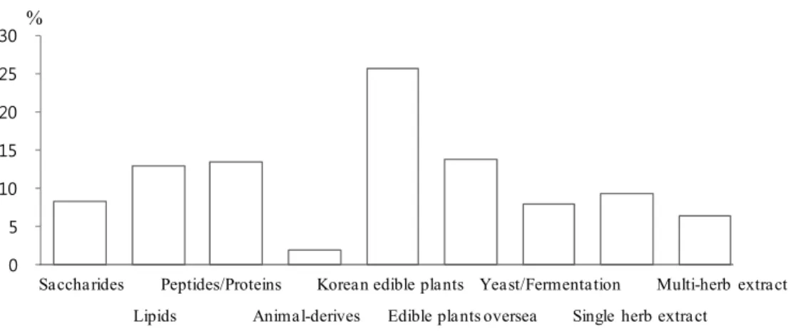 Fig. 3. Material resources of individual-authorized functional food. The potion of resource of individual-authorized  functional material was shown by 2015.