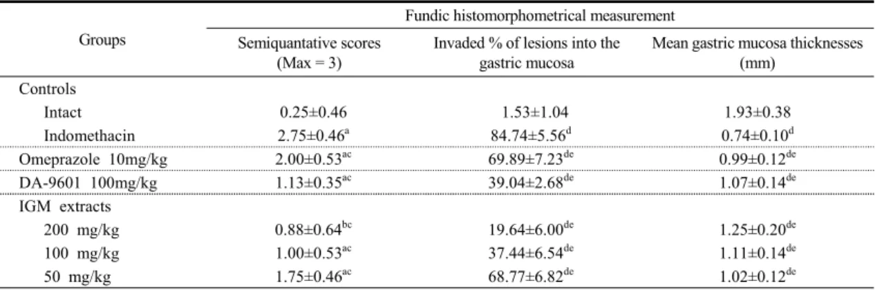 Table 4. Changes on the fundic histomorphometrical analyses Groups
