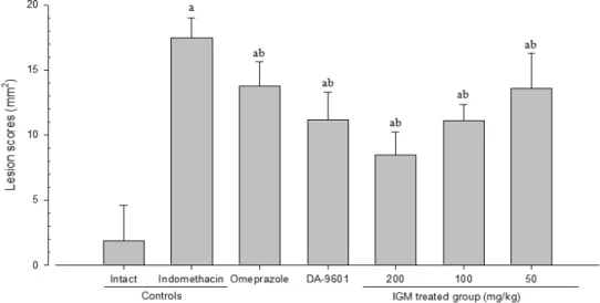 Fig. 2. Changes on the gastric lesion score  Values are expressed Mean±SD of eight rats a p<0.01 as compared with intact control by LSD test b p<0.01 as compared with indomethacin control by LSD test