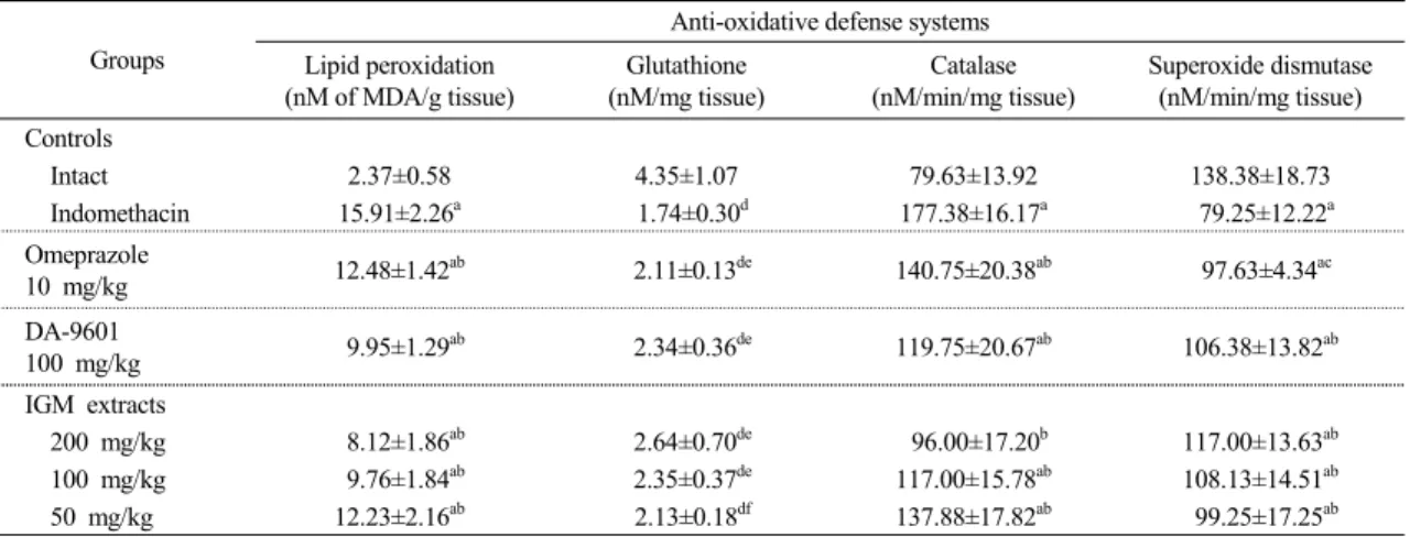 Table 3. Changes on the anti-oxidative defense systems  Groups