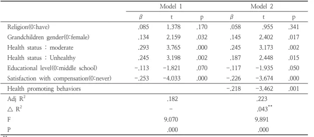 Table  4.  A  hierarchical  regression  analysis  of  entrapment