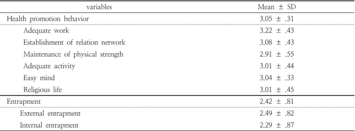 Table  1.  Means  scores  obtained  for  health  promotion  behavior  and  entrapment7.8%으로  1∼2명의  자녀수가  가장  비율이  높았다