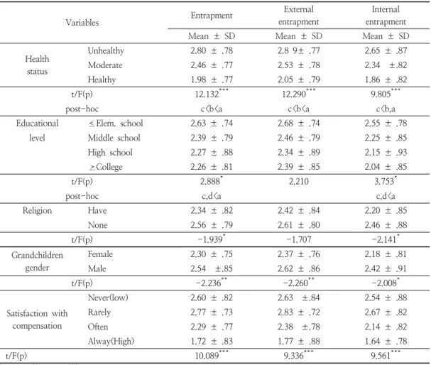 Table  2.  Difference  of  entrapment  by  general  characteristics를 양육하기 때문에 속박감이 높게 나타나지 않은 것으로  사료된다