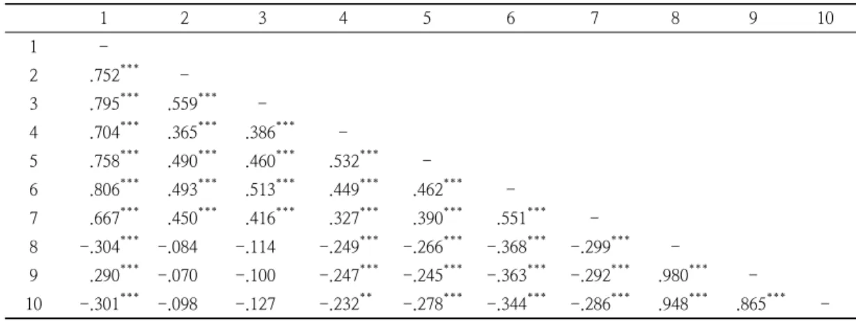 Table  3.  Correlation  analysis