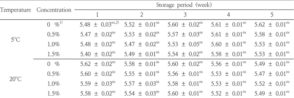 Table  1.  Changes  of  pH  in  china  root  extract  added  sausage  stew  sauce  stored  for  5  weeks  at  different  temperature 