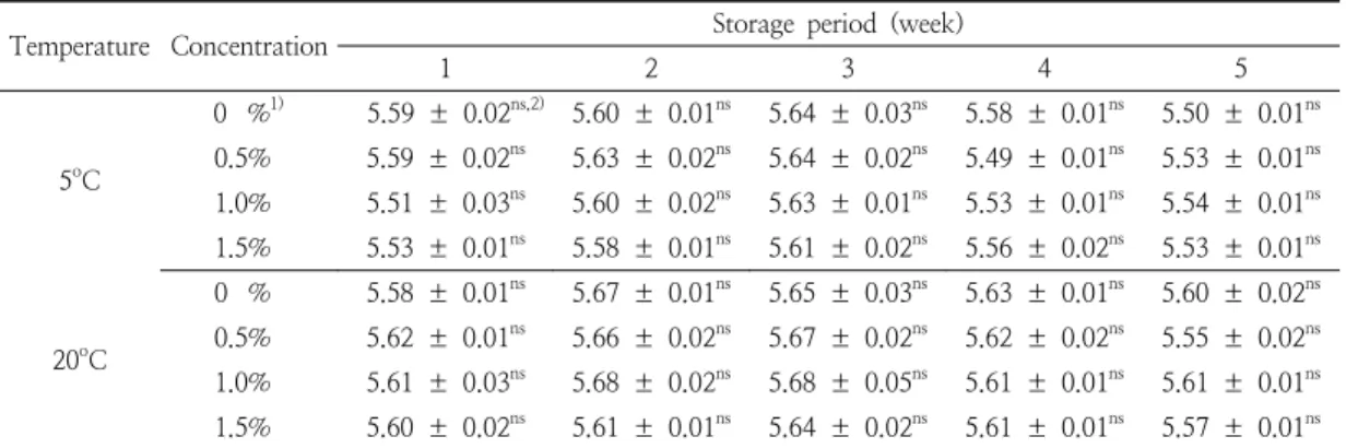 Table  3.  Changes  of  salinity  in  china  root  extract  added  sausage  stew  sauce  stored  for  5  weeks  at different  temperature  (PSU) 