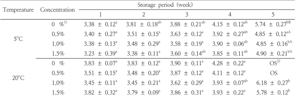 Table  5.  Total  microbial  counts  in  china  root  extract  added  sausage  stew  sauce  stored  for  5  weeks  at  different  temperature  (log  CFU/g)