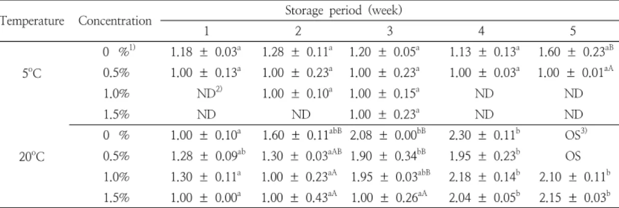 Table  6.  Total  microbial  counts  in  china  root  extract  added  soft-tofu  stew  sauce  stored  for  5  weeks at  different  temperature  (log  CFU/g)