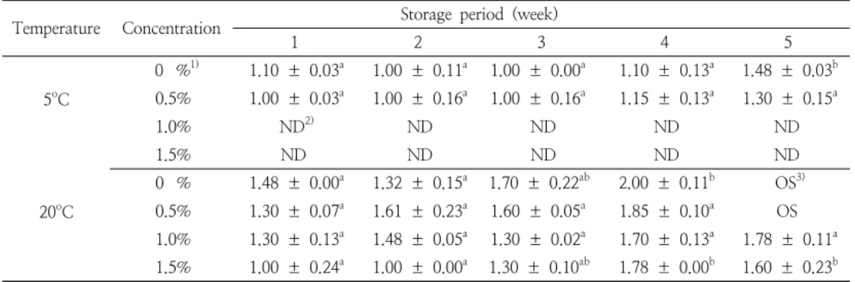 Table  8.  S.  aureus  counts  in  china  root  extract  added  soft-tofu  stew  sauce  stored  for  5  weeks  at  different  temperature  (log  CFU/g)