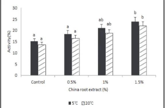 Fig.  1.  Scavenging  effects  of  china  root  extract  in sausage stew sauce after 5 wk storage