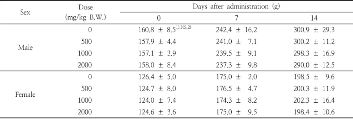 Table  1.  Body  weight  changes  in  rats  under  the  acute  toxicity  of  crude  antifungal  compounds  produced  by  Lb