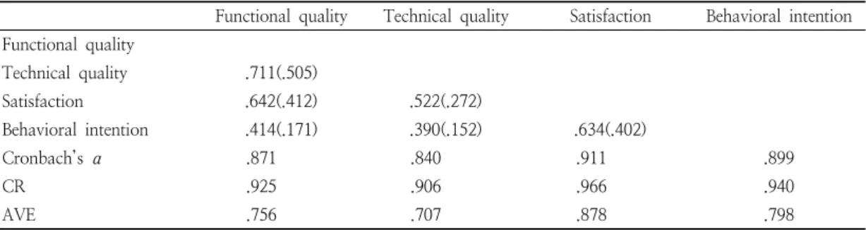 Table  3.  Goodness-of-fit  indices  for  the  measurement  model