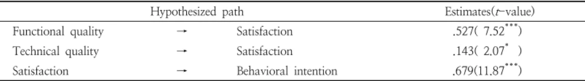 Table  7.  Standardized  structural  estimates