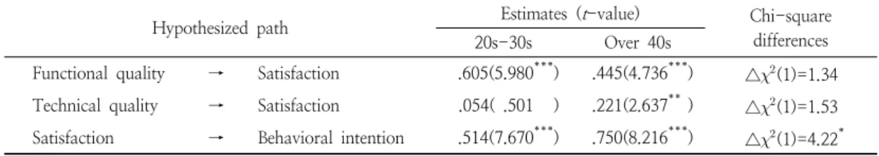 Table  9.  Structural  parameter  estimates  for  group  comparisons