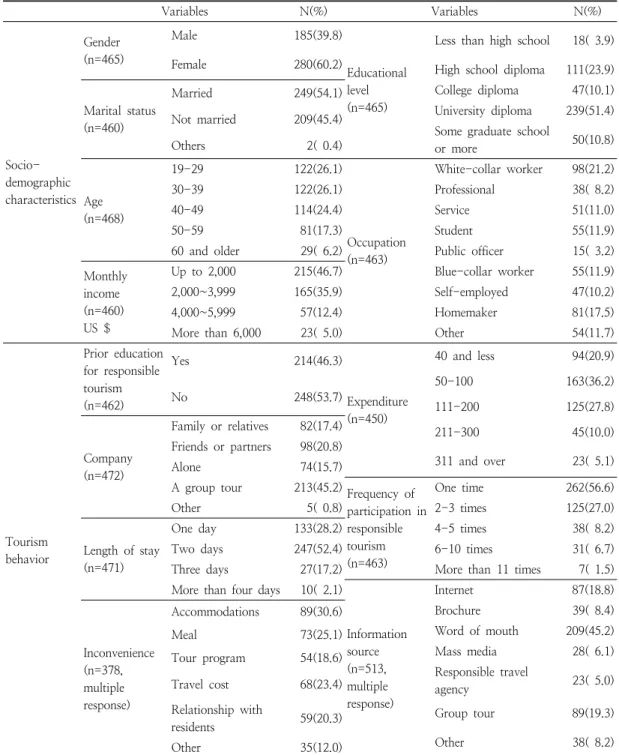 Table  1.  Characteristics  of  the  respondents(N=471) 비중이  262명(56.6%)으로  가장  높게  나타났다