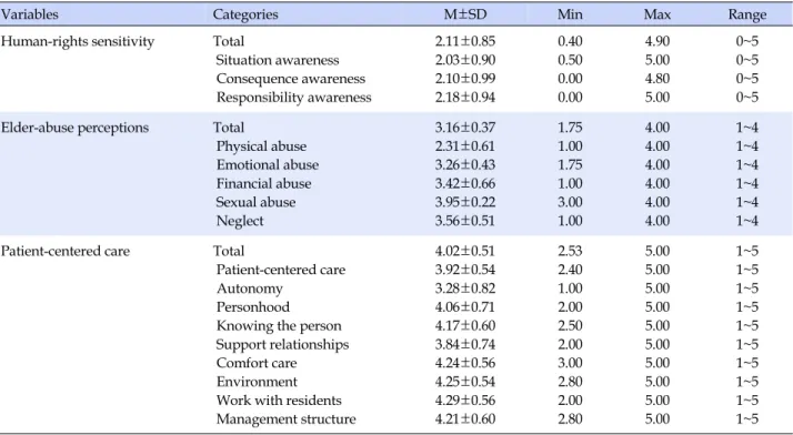 Table 3. Levels of Human-Rights Sensitivity, Elder-Abuse Perceptions and Patient-Centered Care in Participants (N=135)
