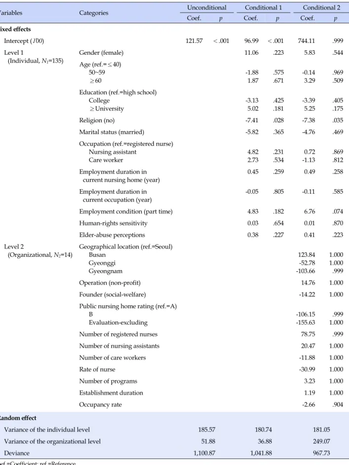 Table 4. Hierarchical Linear Model of Individual Level and Organizational Level on Person-Directed Care