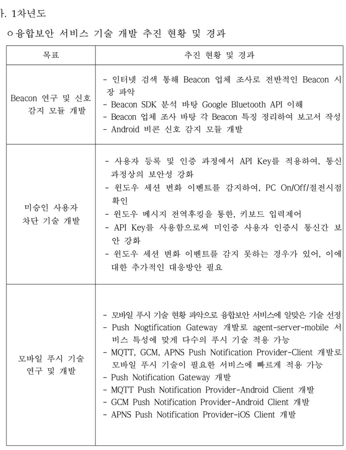 표 43 융합보안 서비스 기술 개발 추진 현황 및 경과(1차년도)