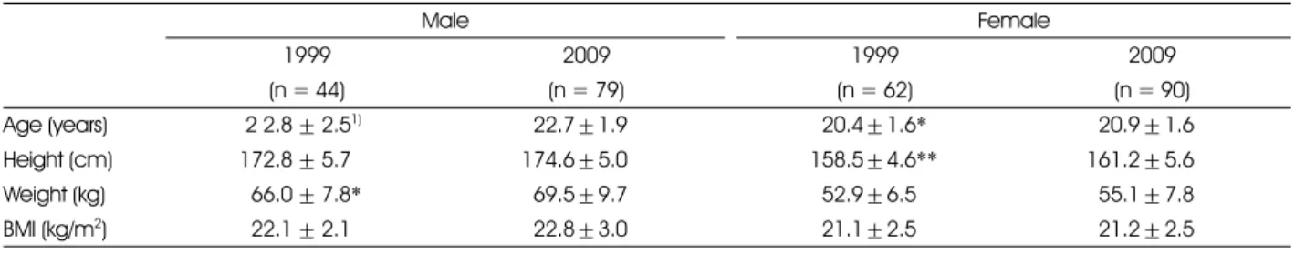 Table 1.  Age and anthropometric data of the subjects
