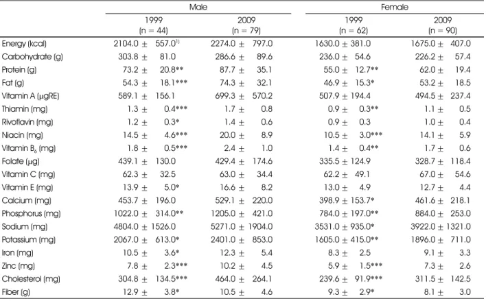 Table 6.  Mean daily nutrient intakes of the subjects
