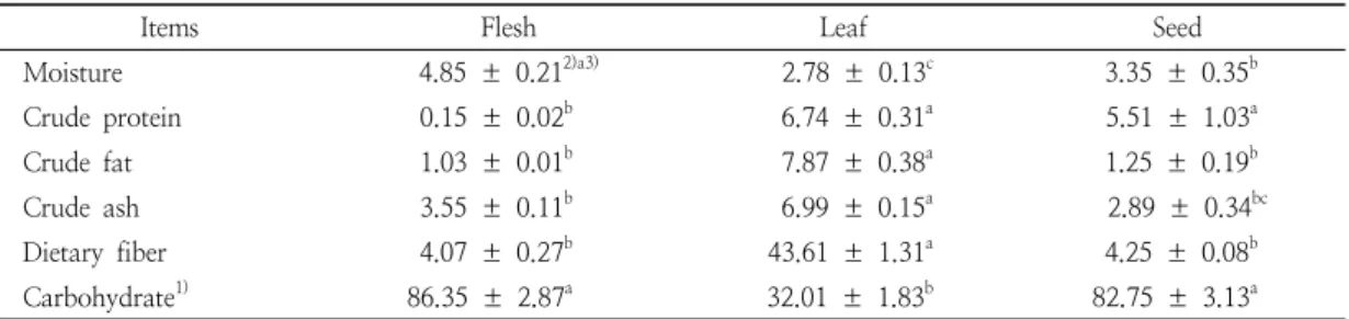 Table  1.  Proximate  compositions  of  loquat  powder  in  different  aerial  components