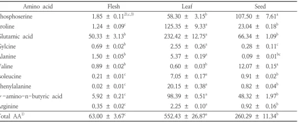 Table  3.  Compositions  of  fatty  acids  in  loquat  powder  in  different  aerial  components