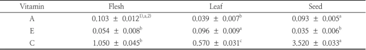 Table  4.  Vitamin  A,  E,  and  C  content  in  loquat  powder  in  different  aerial  components