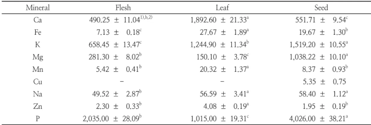 Table  6.  Organic  acid  content  in  loquat  powder  in  different  aerial  components