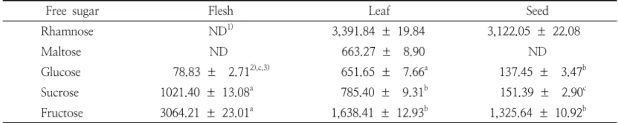Table  7.  Free-sugar  content  in  loquat  powder  in  different  aerial  components